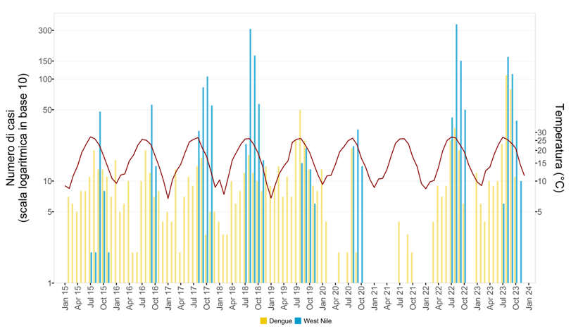 Dengue West Nile andamento casi 2015-2023