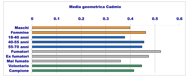 invetta media geometrica cadmio