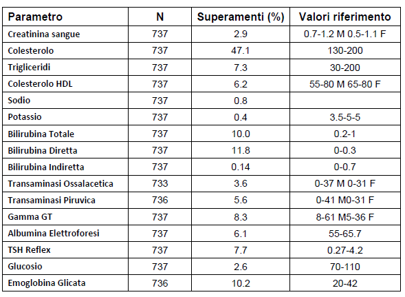 invetta valori ematochimici