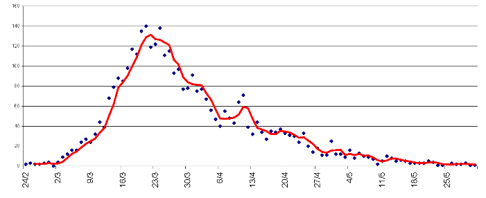 Figure ricoveri Covid aggiornamento Pagina 1