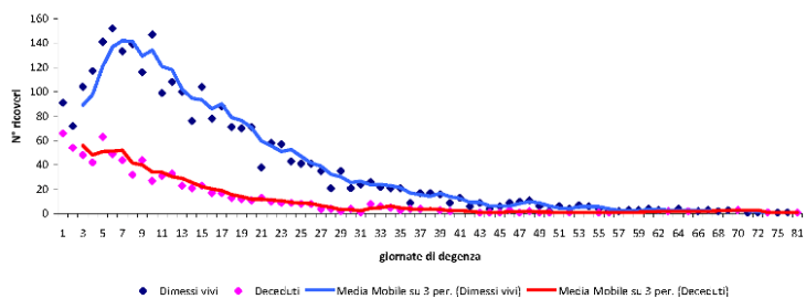 Figure ricoveri Covid aggiornamento Pagina 6