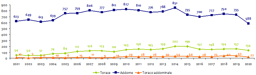 grafico1 def approf aneurisma aorta addominale