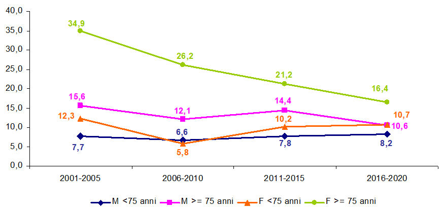 grafico7 approf aneurisma aorta addominale