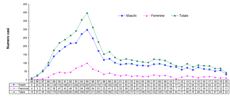 fig7bis HIV AIDS 2021