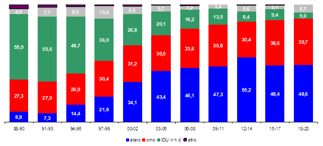 fig9 HIV AIDS 2021