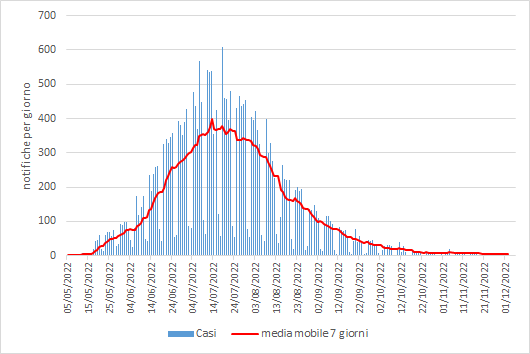 fig5 mpox aggiornamento 16dic2022