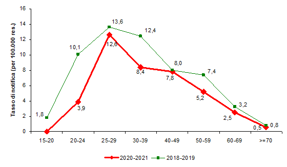 fig2 approf HIV AIDS 2022