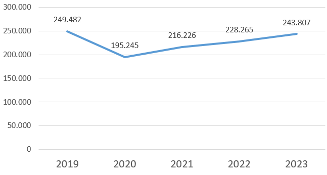 volumi attivita chirurgica 2019 2023 fig1