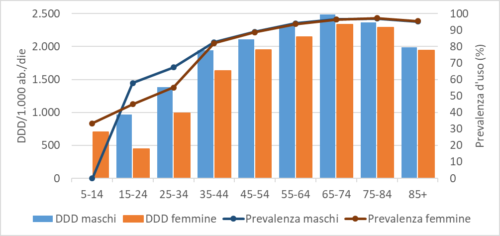 fig11 report farmaci antiipertensivi scompenso