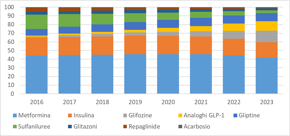 fig3 report farmaci antidiabetici