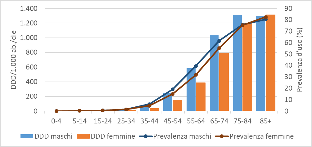 fig5 report farmaci antiipertensivi scompenso