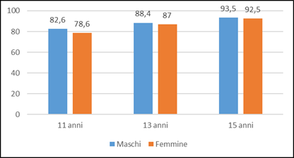 fig3 approf bullismo cyberbullismo