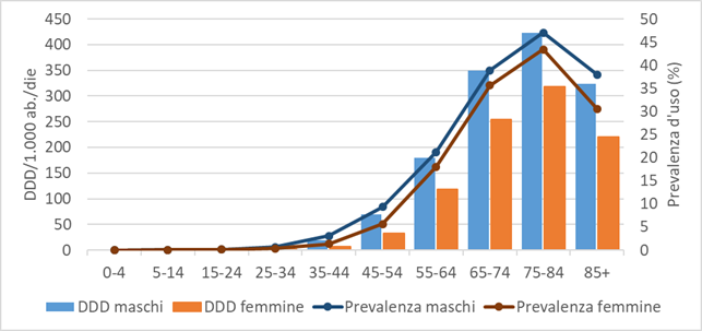 fig5 report farmaci ipolipemizzanti