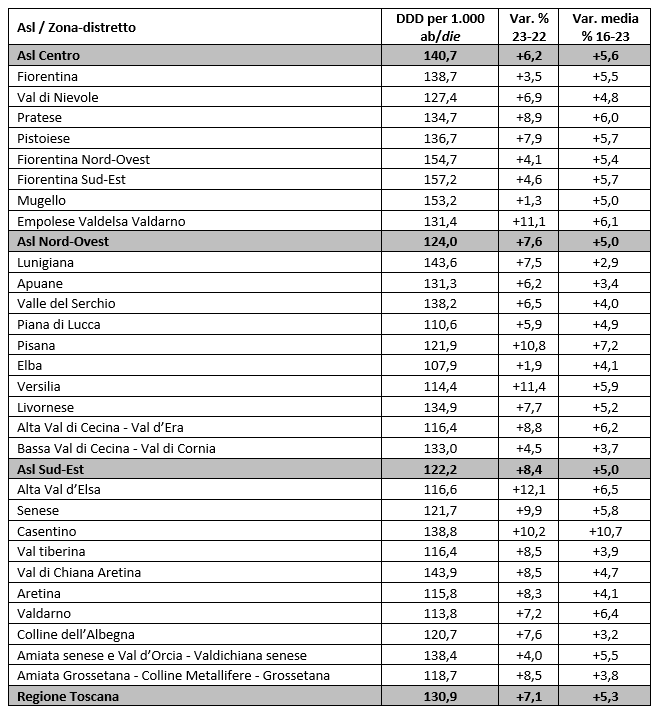 tab2 report farmaci ipolipemizzanti