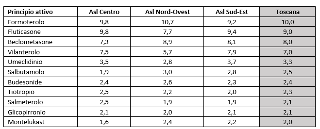 tab3 report farmaci asma BPCO