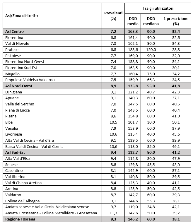 tab4 report farmaci asma BPCO