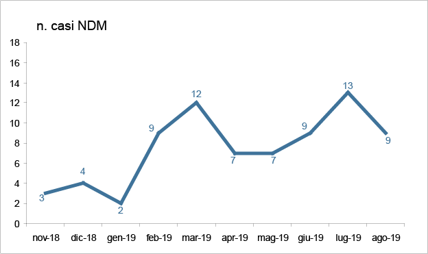 casi NDM Toscana final