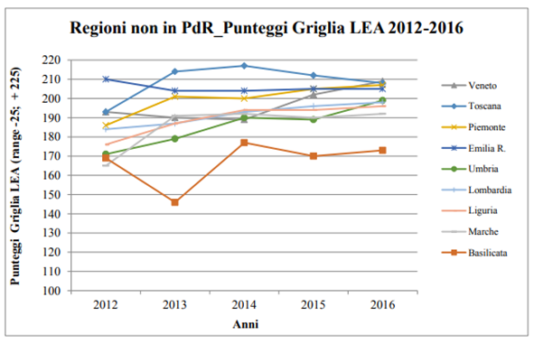 griglia lea 2012 2016