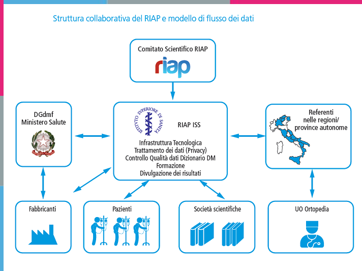 struttura RIAP